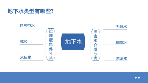 地下水基础知识科普系列（1）-环科院提供_11