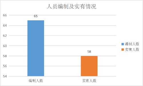 1.人员编制数