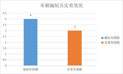 2.车辆编制数