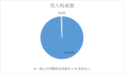 3.收入构成图