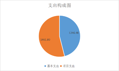 4.支出构成图