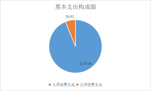 5.基本支出构成图