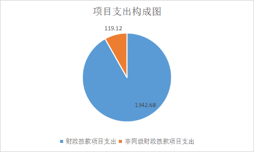6.项目支出构成图