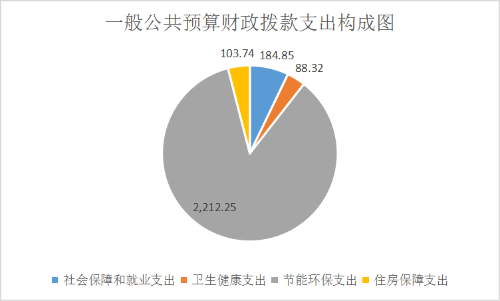 7.一般公共预算财政拨款支出构成图